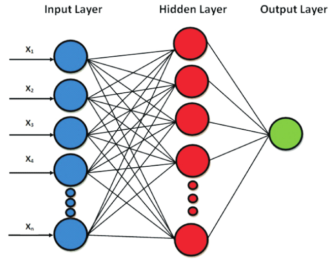 人工神经网络模型的结构示意图